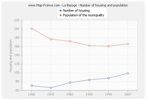 La Bazoge : Number of housing and population